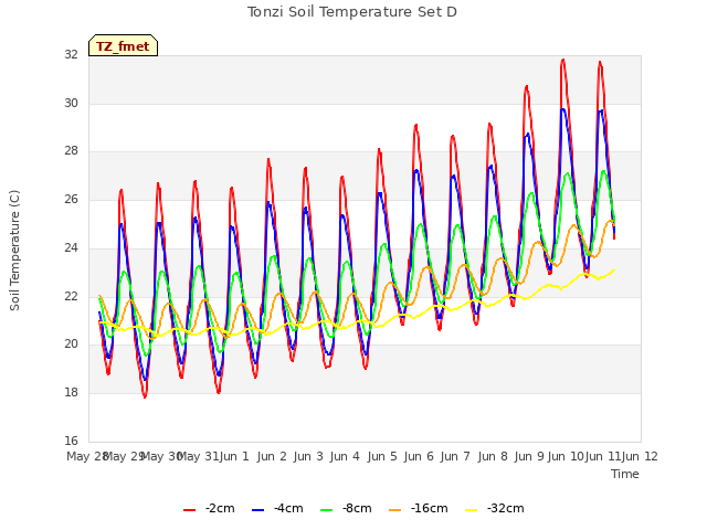 plot of Tonzi Soil Temperature Set D