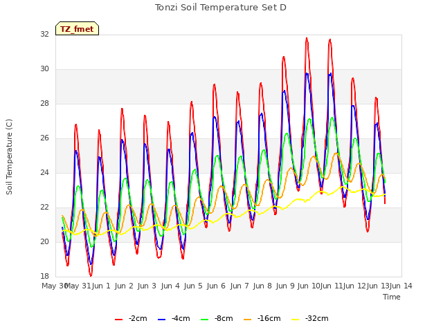 plot of Tonzi Soil Temperature Set D