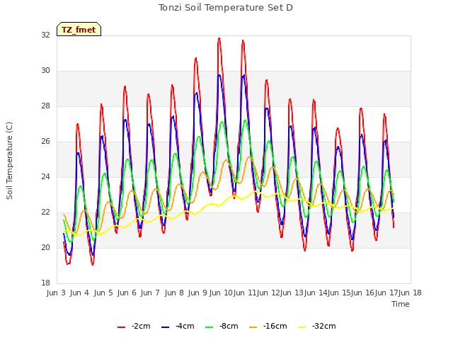 plot of Tonzi Soil Temperature Set D
