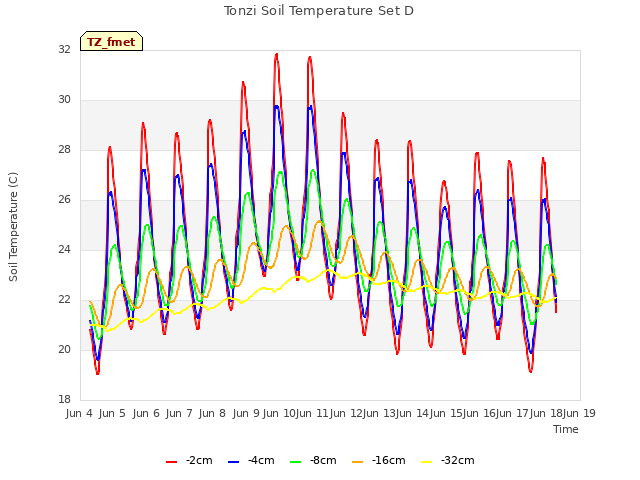 plot of Tonzi Soil Temperature Set D