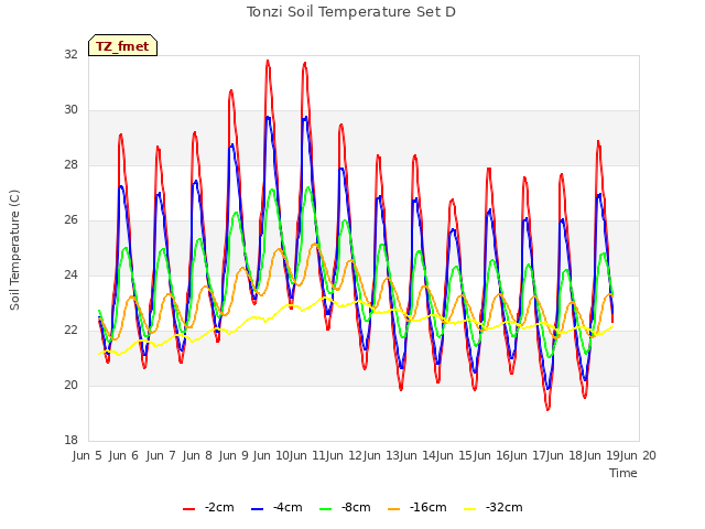 plot of Tonzi Soil Temperature Set D