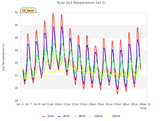 plot of Tonzi Soil Temperature Set D