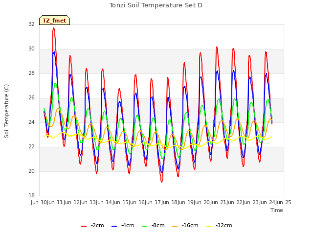 plot of Tonzi Soil Temperature Set D