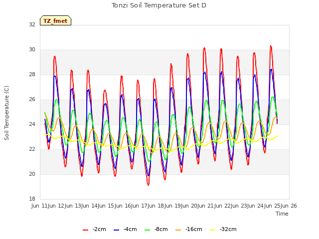 plot of Tonzi Soil Temperature Set D