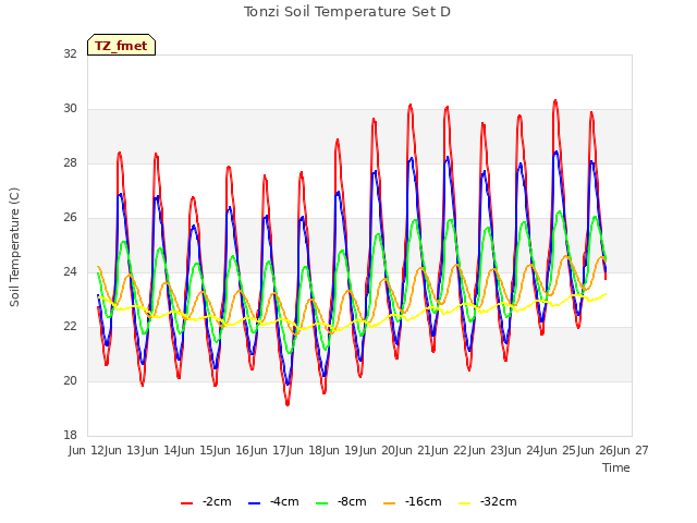 plot of Tonzi Soil Temperature Set D