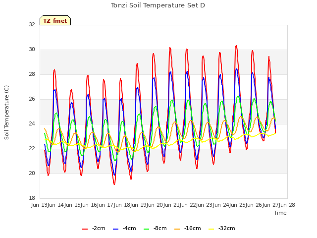 plot of Tonzi Soil Temperature Set D