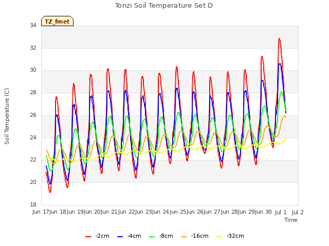 plot of Tonzi Soil Temperature Set D