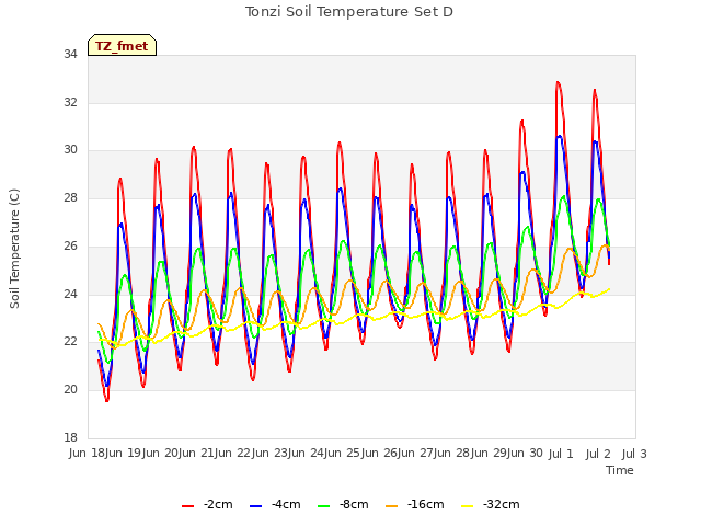 plot of Tonzi Soil Temperature Set D