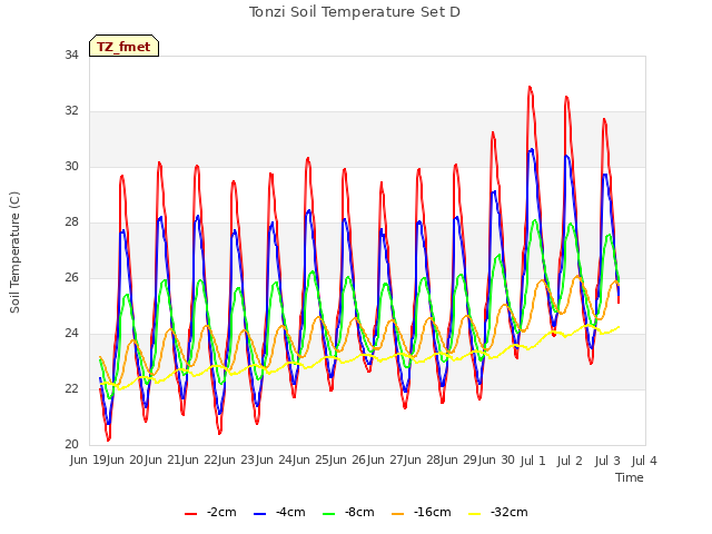 plot of Tonzi Soil Temperature Set D