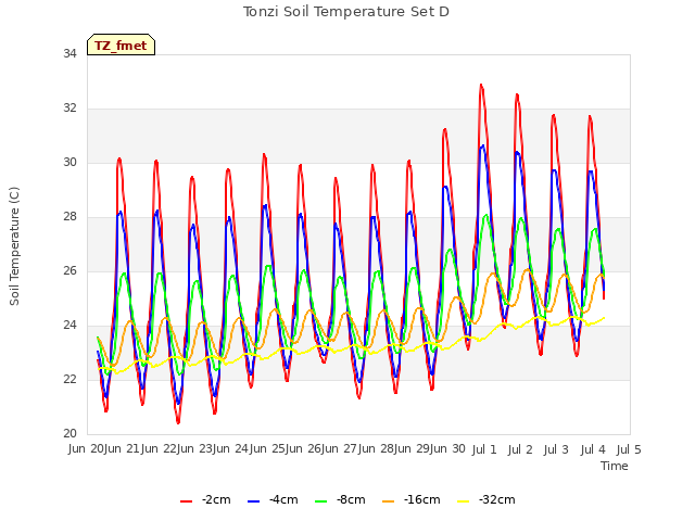 plot of Tonzi Soil Temperature Set D