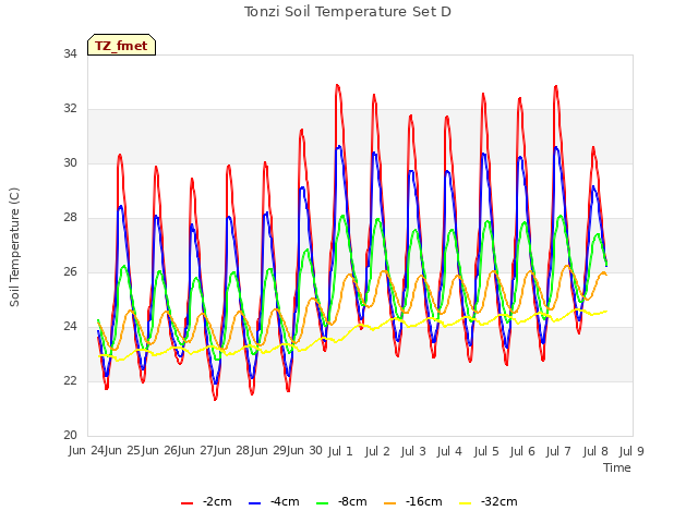 plot of Tonzi Soil Temperature Set D