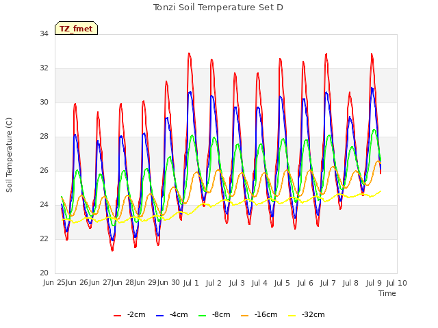 plot of Tonzi Soil Temperature Set D