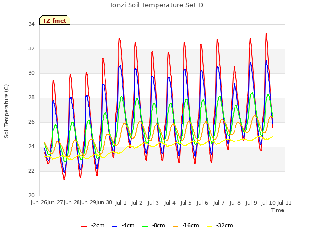 plot of Tonzi Soil Temperature Set D