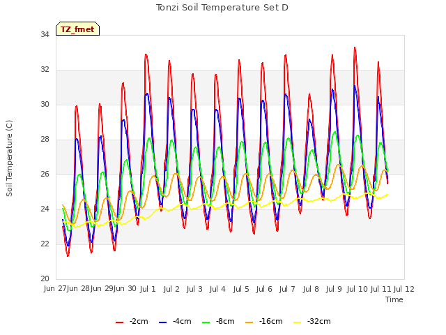 plot of Tonzi Soil Temperature Set D