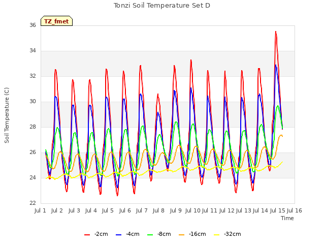 plot of Tonzi Soil Temperature Set D