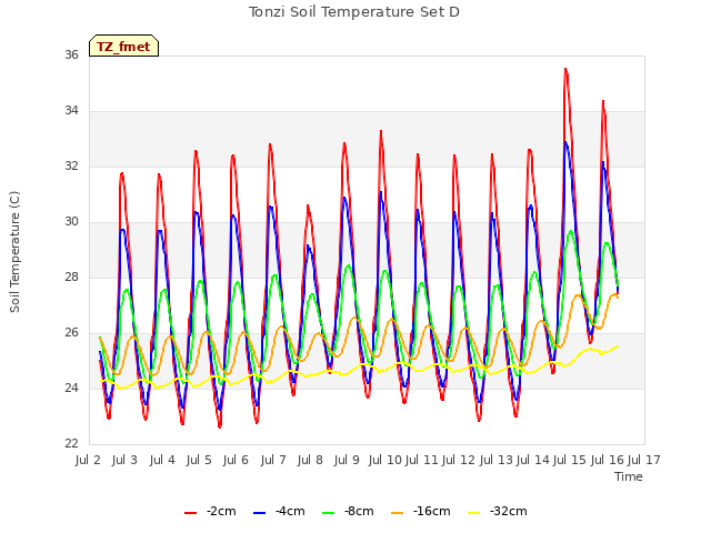 plot of Tonzi Soil Temperature Set D