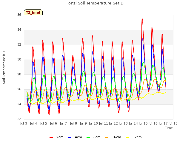 plot of Tonzi Soil Temperature Set D