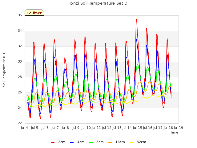 plot of Tonzi Soil Temperature Set D