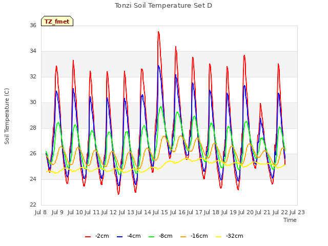 plot of Tonzi Soil Temperature Set D