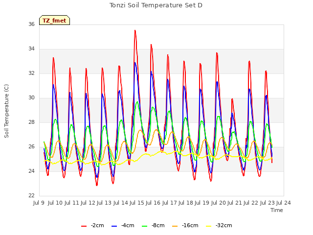 plot of Tonzi Soil Temperature Set D