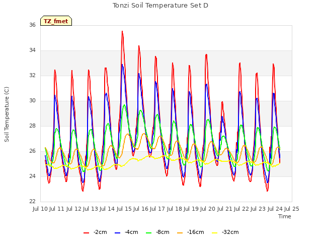 plot of Tonzi Soil Temperature Set D