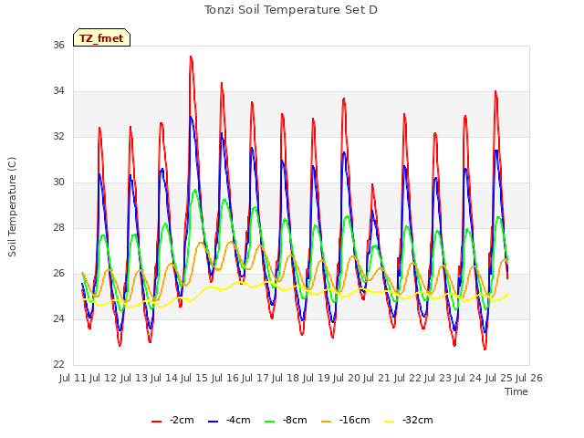 plot of Tonzi Soil Temperature Set D