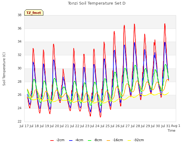 plot of Tonzi Soil Temperature Set D