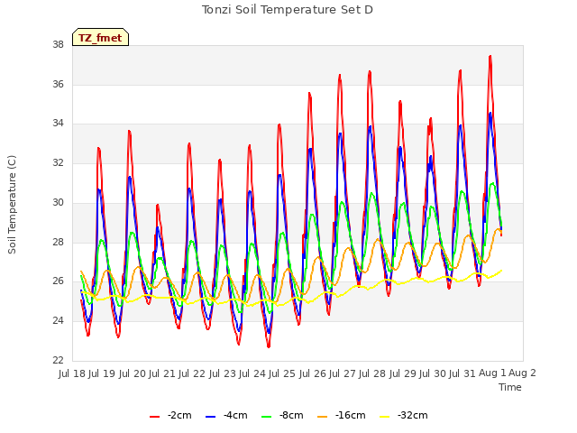 plot of Tonzi Soil Temperature Set D