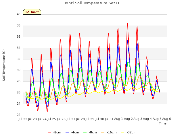 plot of Tonzi Soil Temperature Set D