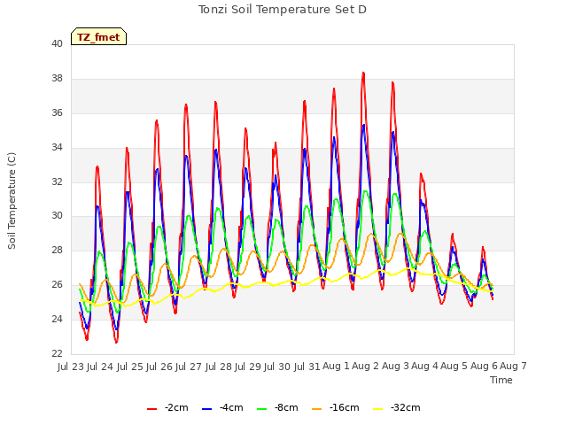 plot of Tonzi Soil Temperature Set D