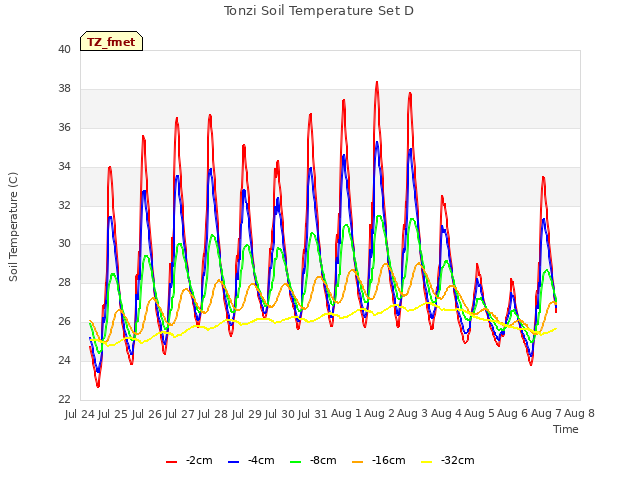 plot of Tonzi Soil Temperature Set D