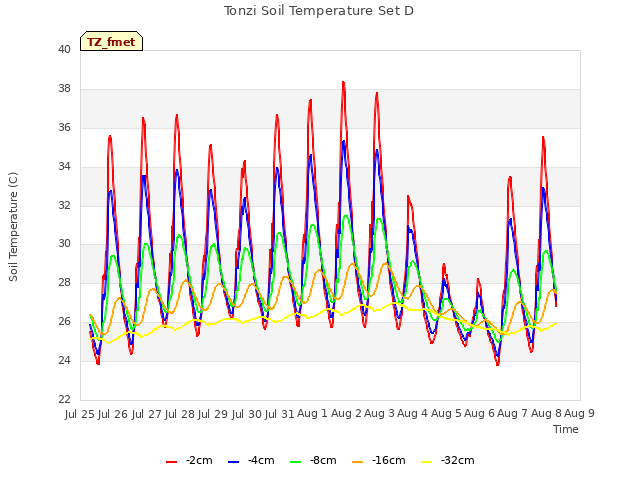 plot of Tonzi Soil Temperature Set D