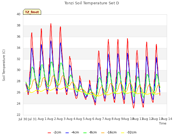 plot of Tonzi Soil Temperature Set D