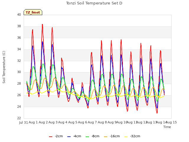 plot of Tonzi Soil Temperature Set D