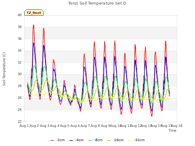 plot of Tonzi Soil Temperature Set D