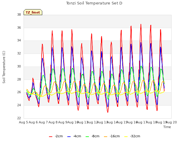 plot of Tonzi Soil Temperature Set D