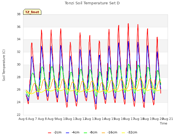 plot of Tonzi Soil Temperature Set D