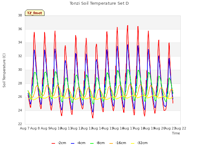 plot of Tonzi Soil Temperature Set D