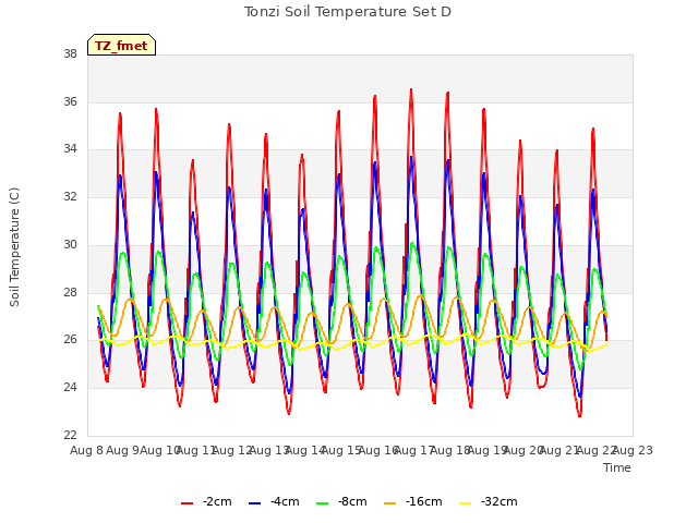 plot of Tonzi Soil Temperature Set D