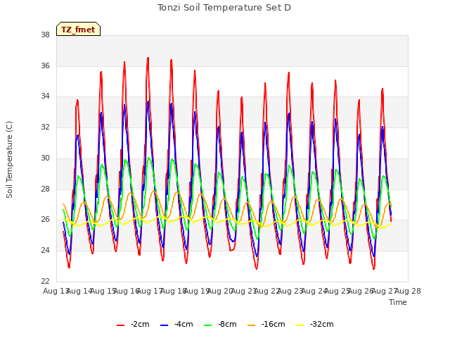 plot of Tonzi Soil Temperature Set D