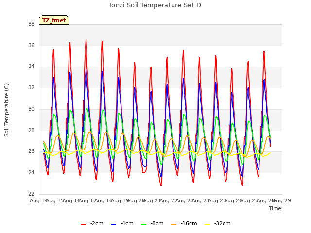 plot of Tonzi Soil Temperature Set D