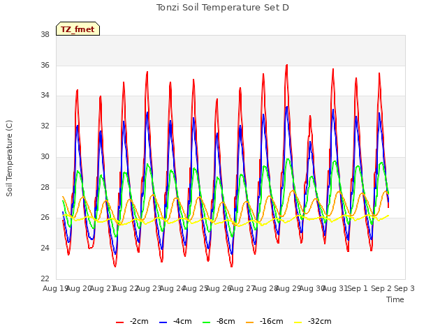 plot of Tonzi Soil Temperature Set D