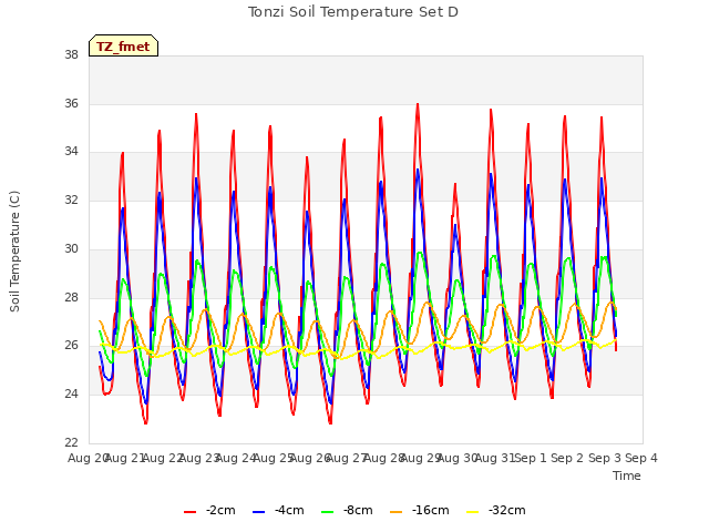 plot of Tonzi Soil Temperature Set D