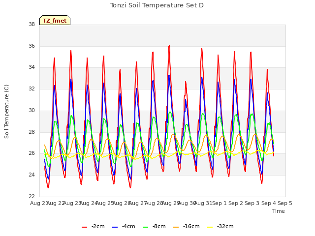 plot of Tonzi Soil Temperature Set D