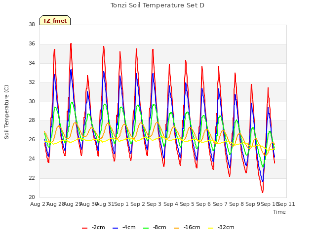 plot of Tonzi Soil Temperature Set D