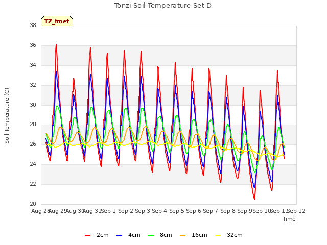 plot of Tonzi Soil Temperature Set D