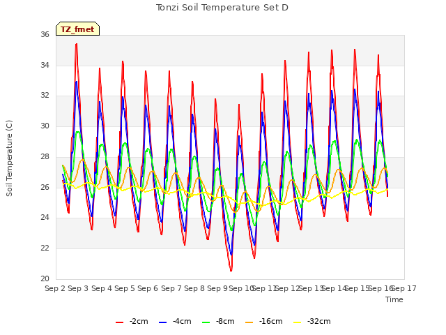 plot of Tonzi Soil Temperature Set D