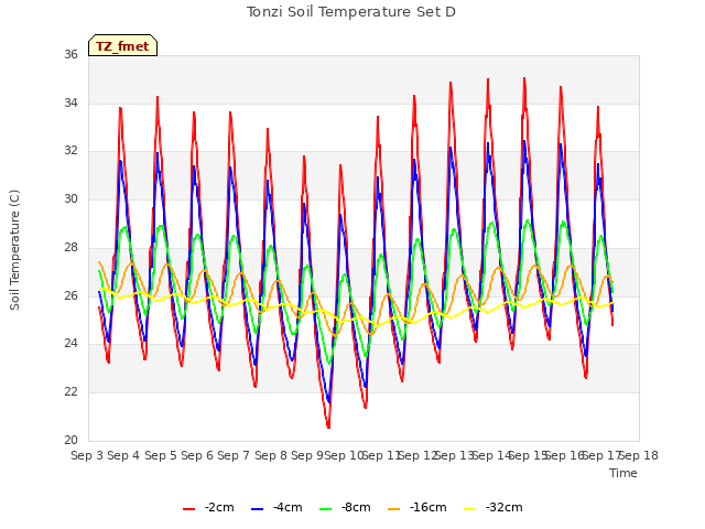 plot of Tonzi Soil Temperature Set D