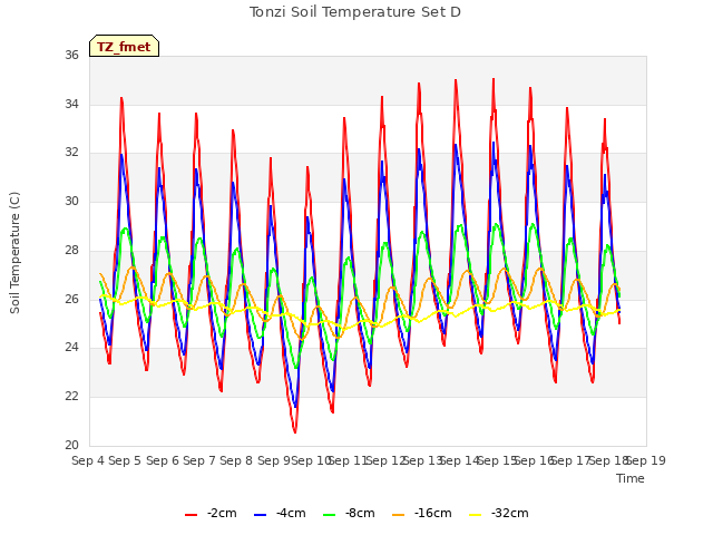 plot of Tonzi Soil Temperature Set D