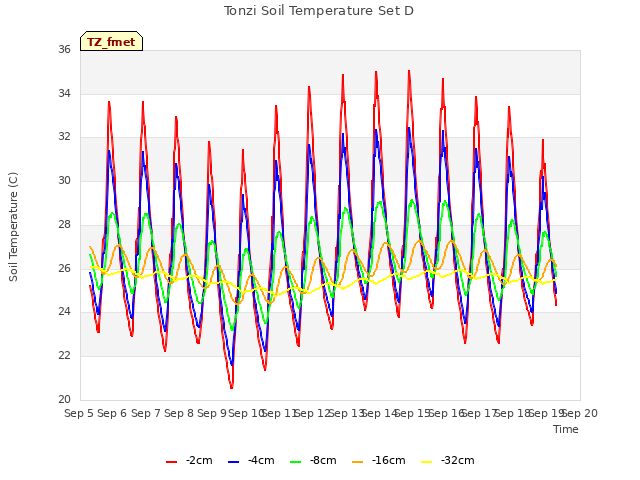 plot of Tonzi Soil Temperature Set D